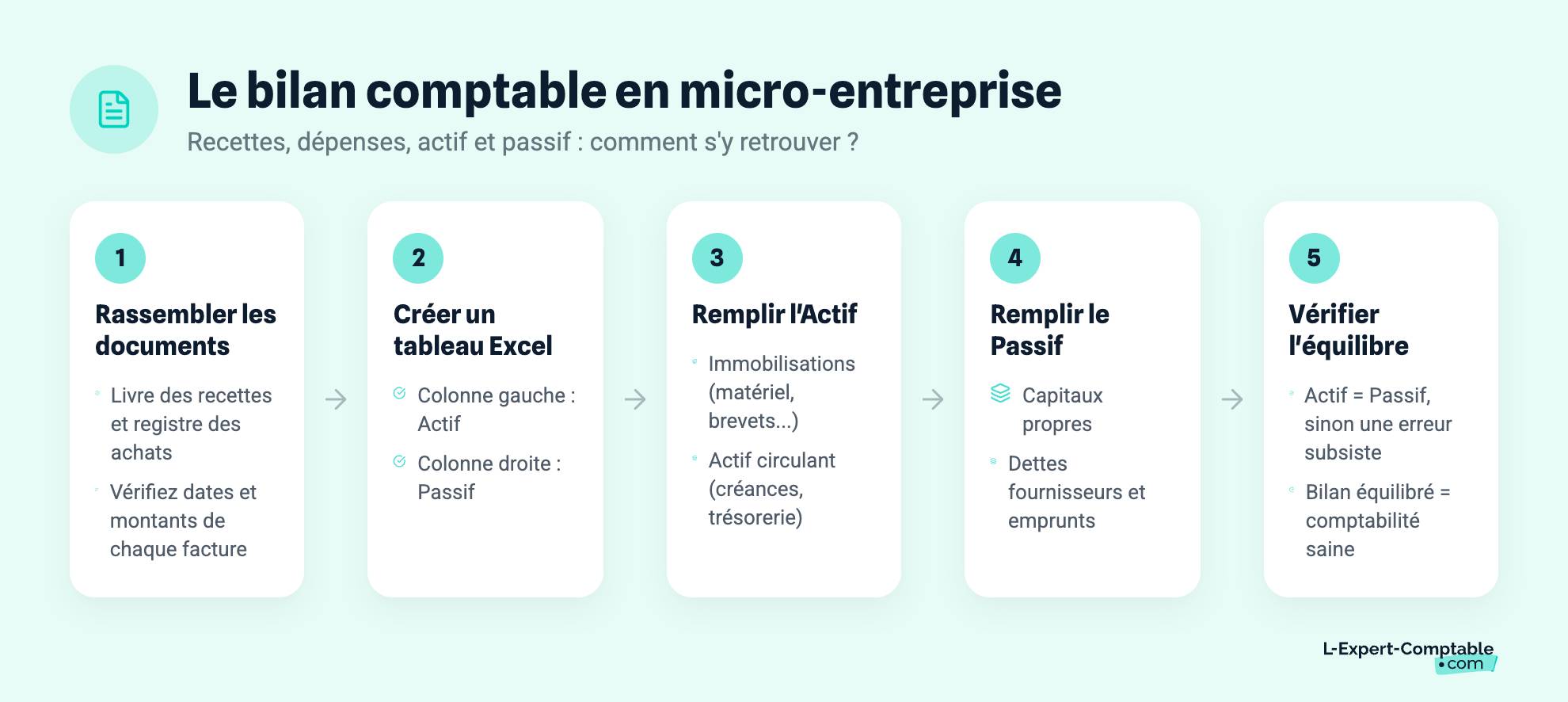 Le bilan comptable en micro-entreprise